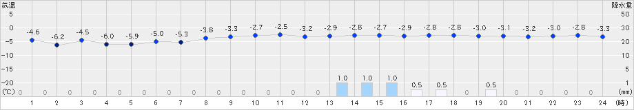 網走(>2020年01月20日)のアメダスグラフ