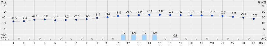 津別(>2020年01月20日)のアメダスグラフ