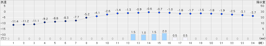 別海(>2020年01月20日)のアメダスグラフ