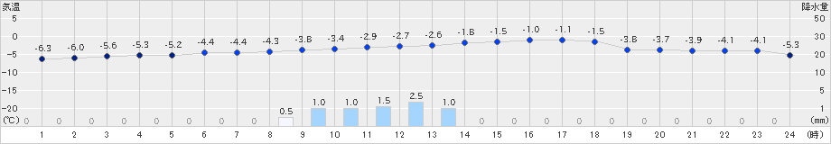 鶴居(>2020年01月20日)のアメダスグラフ