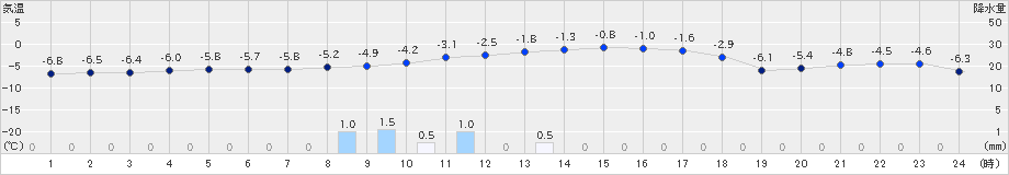 本別(>2020年01月20日)のアメダスグラフ