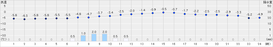 浦幌(>2020年01月20日)のアメダスグラフ