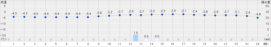 日高(>2020年01月20日)のアメダスグラフ