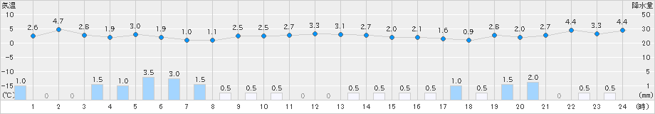 只見(>2020年01月20日)のアメダスグラフ