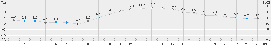 府中(>2020年01月20日)のアメダスグラフ