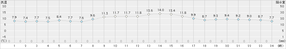 稲取(>2020年01月20日)のアメダスグラフ