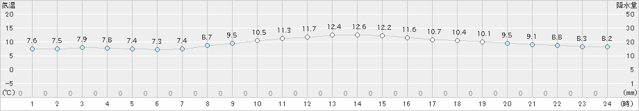 御前崎(>2020年01月20日)のアメダスグラフ