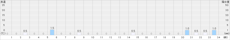 五箇山(>2020年01月20日)のアメダスグラフ