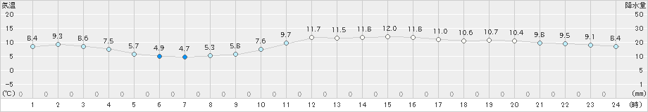 和歌山(>2020年01月20日)のアメダスグラフ