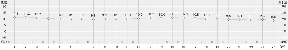 有川(>2020年01月20日)のアメダスグラフ