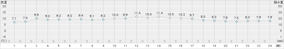 上大津(>2020年01月20日)のアメダスグラフ