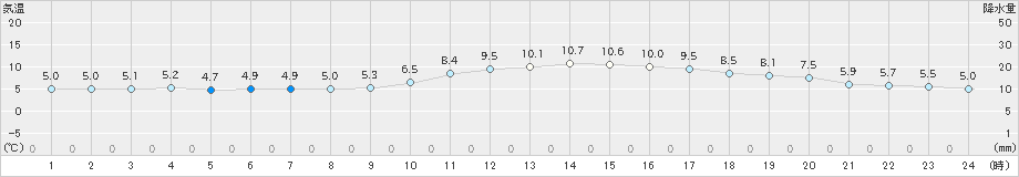 人吉(>2020年01月20日)のアメダスグラフ