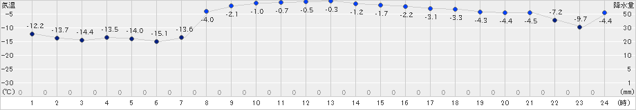 糠内(>2020年01月21日)のアメダスグラフ