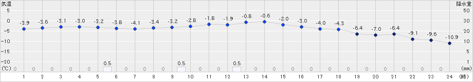 厚真(>2020年01月21日)のアメダスグラフ