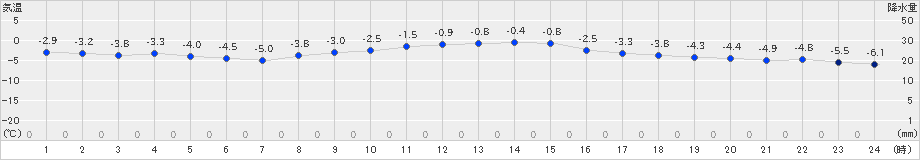 日高門別(>2020年01月21日)のアメダスグラフ