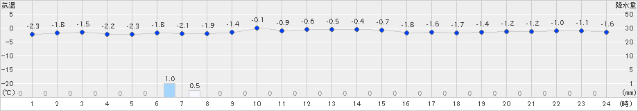 木古内(>2020年01月21日)のアメダスグラフ