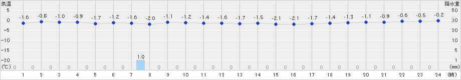 せたな(>2020年01月21日)のアメダスグラフ