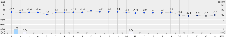 今金(>2020年01月21日)のアメダスグラフ