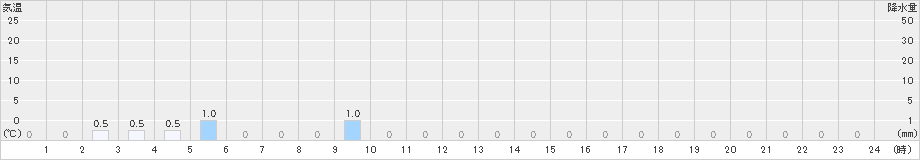 陣場(>2020年01月21日)のアメダスグラフ