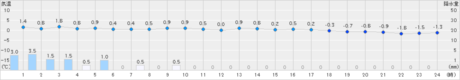 金山(>2020年01月21日)のアメダスグラフ