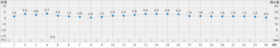 郡山(>2020年01月21日)のアメダスグラフ