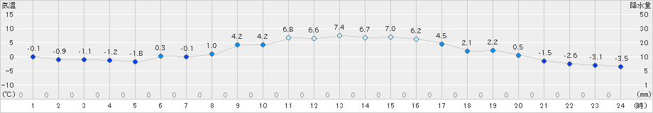 大子(>2020年01月21日)のアメダスグラフ