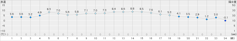 日立(>2020年01月21日)のアメダスグラフ