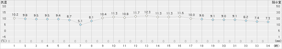 大島(>2020年01月21日)のアメダスグラフ