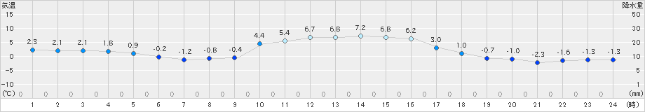 南木曽(>2020年01月21日)のアメダスグラフ