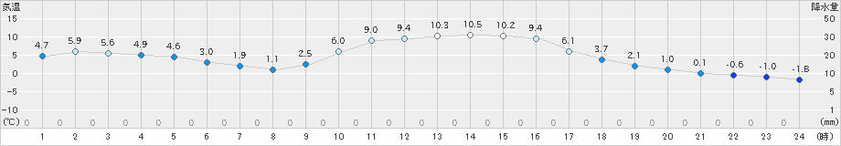 南信濃(>2020年01月21日)のアメダスグラフ