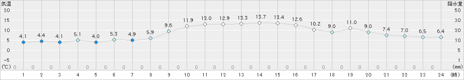 清水(>2020年01月21日)のアメダスグラフ