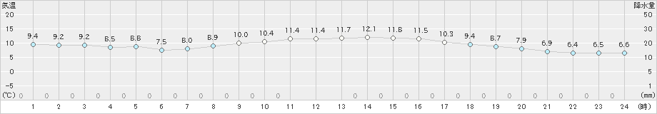 網代(>2020年01月21日)のアメダスグラフ