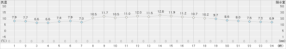 稲取(>2020年01月21日)のアメダスグラフ