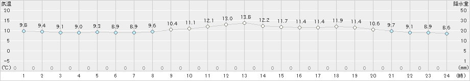 石廊崎(>2020年01月21日)のアメダスグラフ