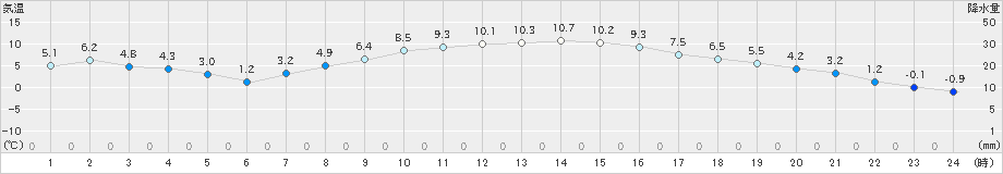 豊田(>2020年01月21日)のアメダスグラフ