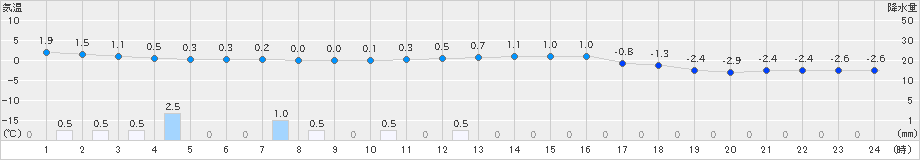 神岡(>2020年01月21日)のアメダスグラフ