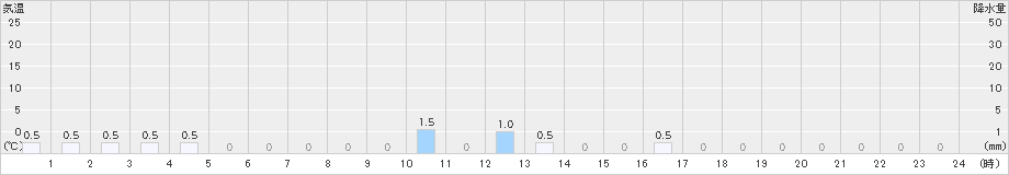 八鹿(>2020年01月21日)のアメダスグラフ