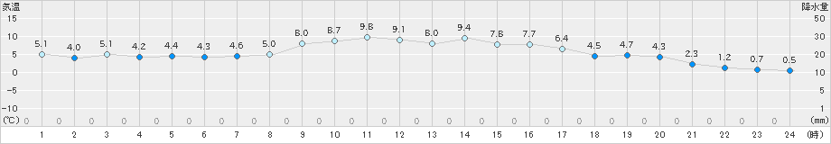 かつらぎ(>2020年01月21日)のアメダスグラフ