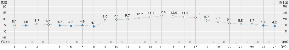 大竹(>2020年01月21日)のアメダスグラフ