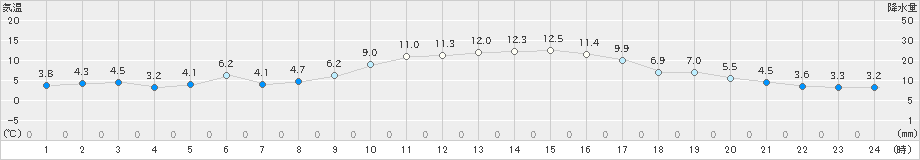 防府(>2020年01月21日)のアメダスグラフ