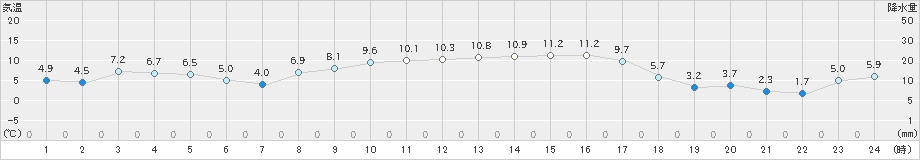 安下庄(>2020年01月21日)のアメダスグラフ