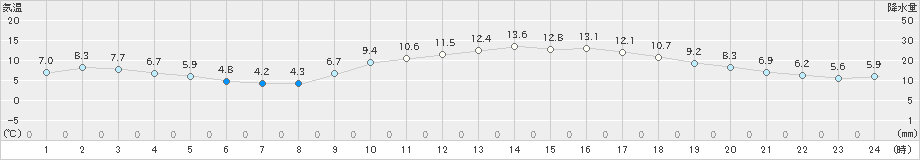 佐世保(>2020年01月21日)のアメダスグラフ