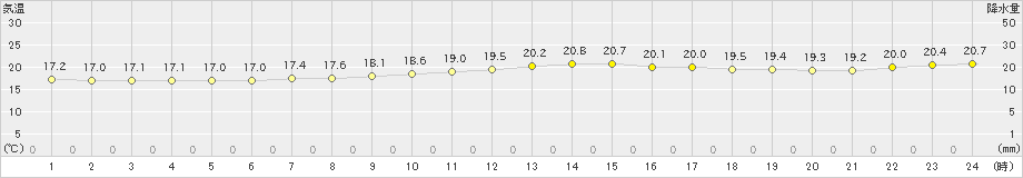 与那国島(>2020年01月21日)のアメダスグラフ