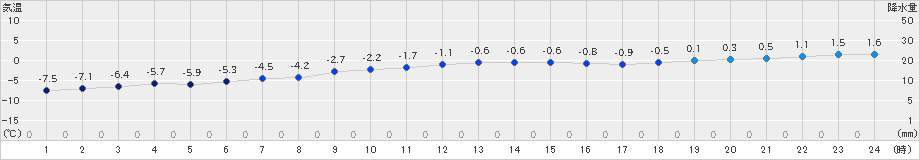 知方学(>2020年01月22日)のアメダスグラフ
