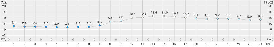 大府(>2020年01月22日)のアメダスグラフ