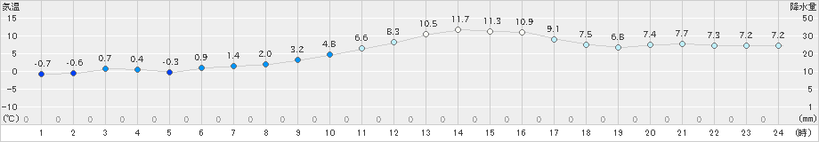 美濃(>2020年01月22日)のアメダスグラフ