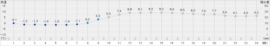 四日市(>2020年01月22日)のアメダスグラフ