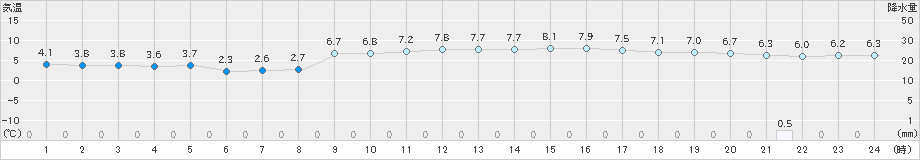 鳥羽(>2020年01月22日)のアメダスグラフ