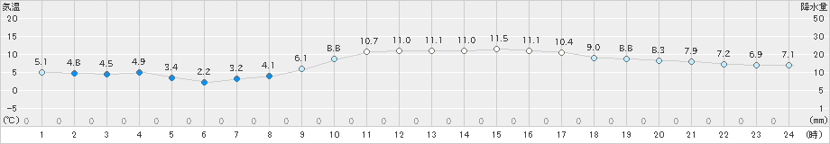 南伊勢(>2020年01月22日)のアメダスグラフ