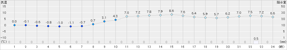 朝日(>2020年01月22日)のアメダスグラフ